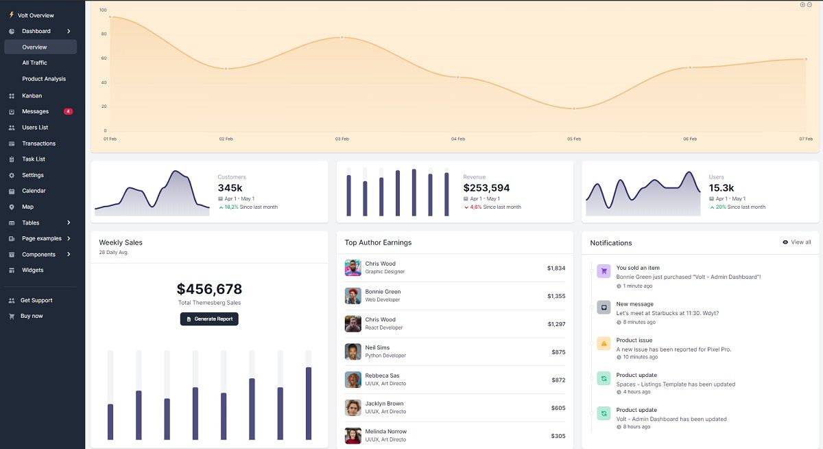 A modern dashboard page with a left menu and many charts and widgets, all provided by Django version of Volt PRO design.   