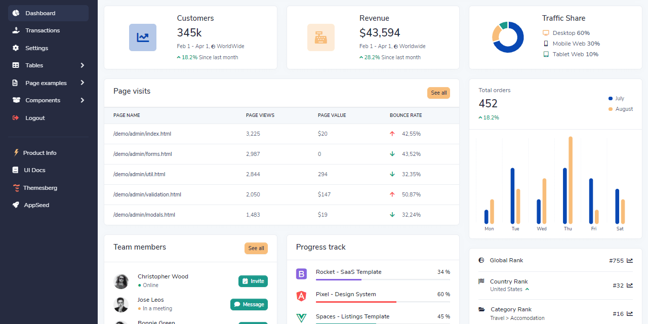 A modern dashboard with a left menu and many charts and widgets in the center of the page. All generated by the AppSeed-Shell.