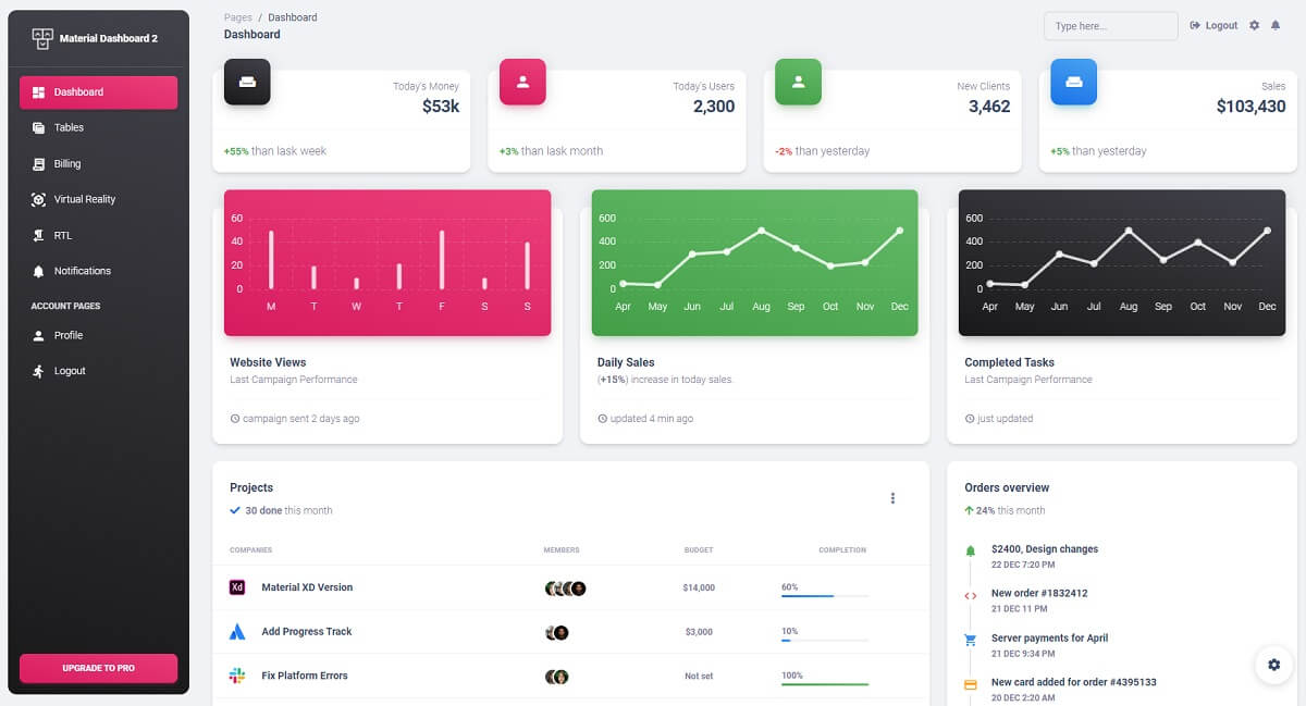 A colorful dashboard page provided by Material Dashboard a free project generated by Django CookieCutter.