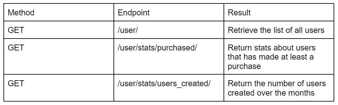 Django Charts via DRF - Users Viewsets