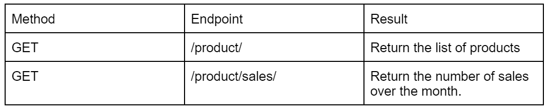 Django Charts via DRF - Product Viewsets