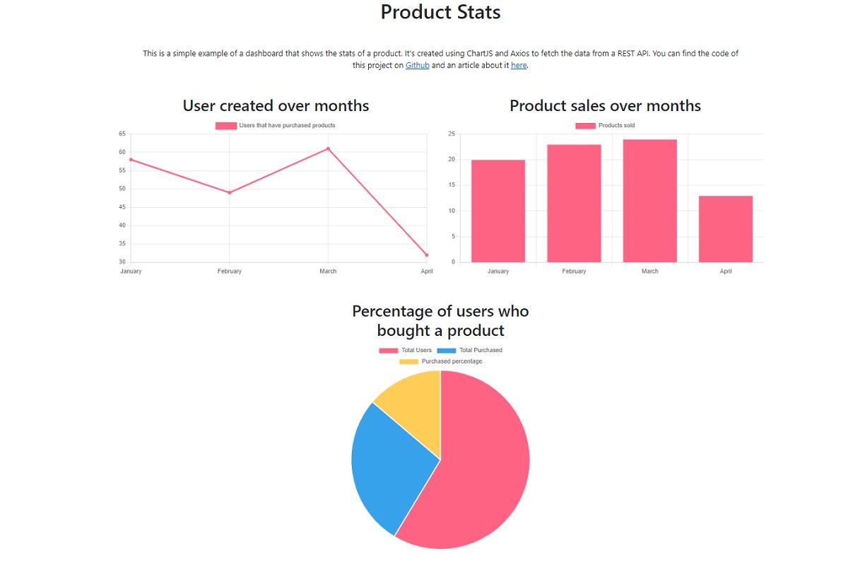 Django Charts via DRF and Charts.JS: Bar, Line, and Pie Charts.