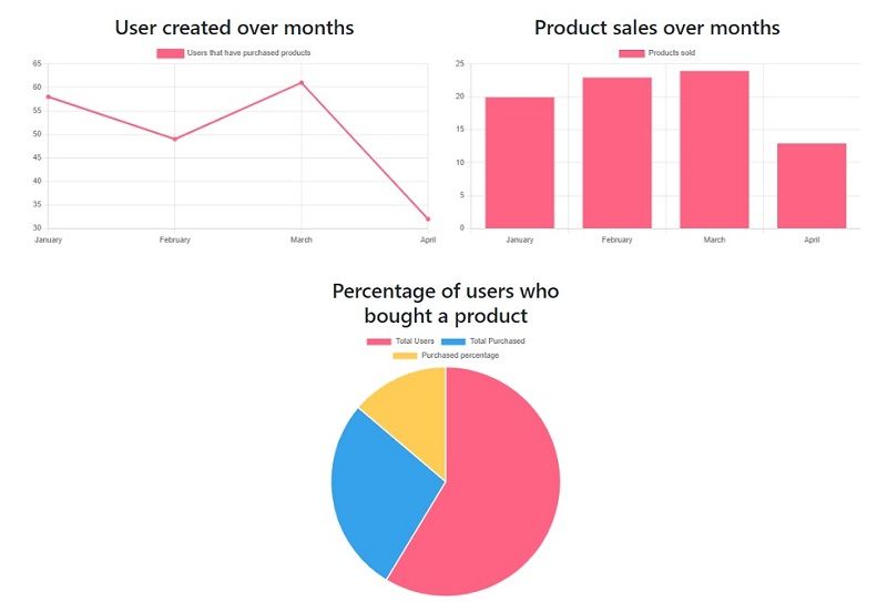 Django Charts via DRF and Charts.JS: Bar, Line, and Pie Charts.