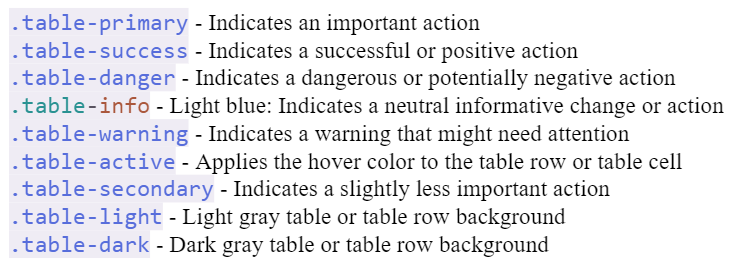 Bootstrap for Beginners -  Tables Contextual Classes