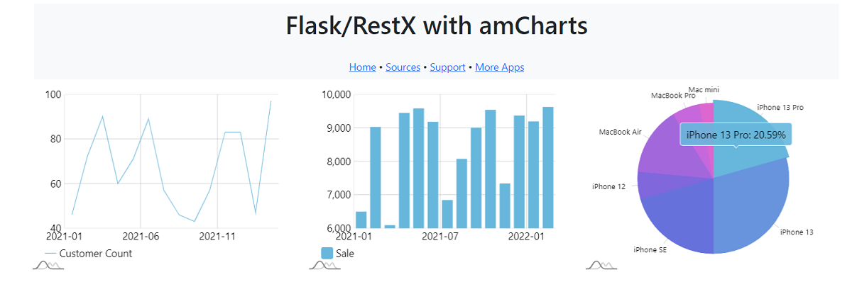 Flask Charts via Flask-RestX - amCharts
