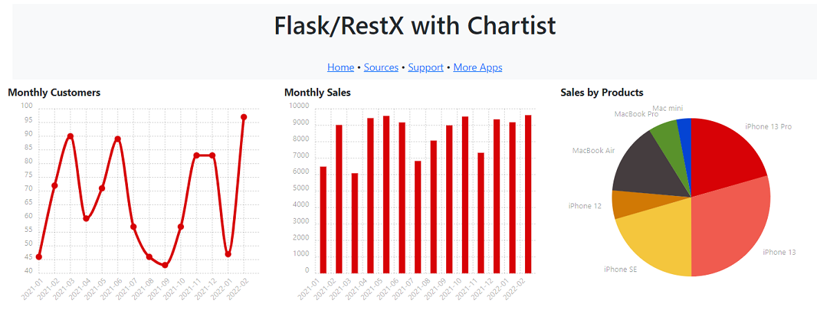 Flask Charts via Flask-RestX - Chartist