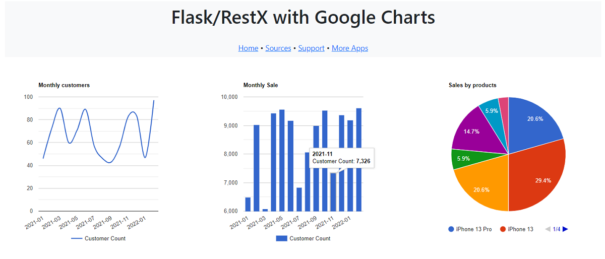 Flask Charts via Flask-RestX - Google Charts