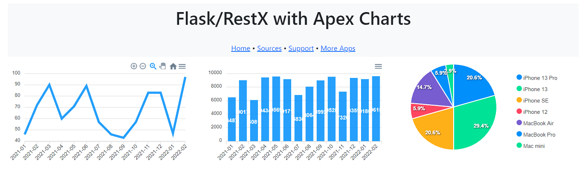 Flask Charts via Flask-RestX - Apex Charts