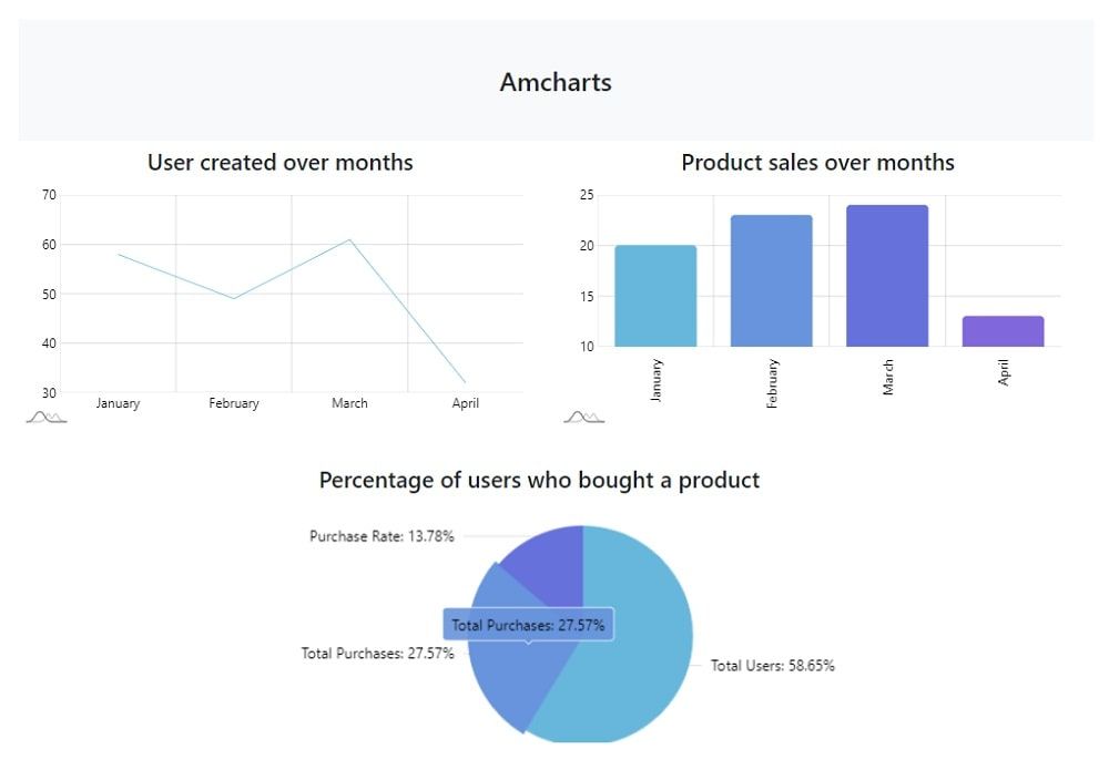 Django Charts via DRF -  AmCharts