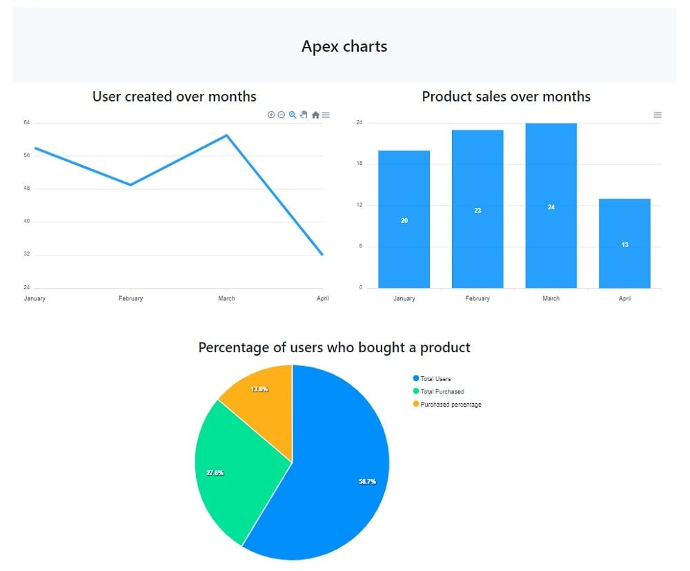 Django Charts via DRF - Apex Charts