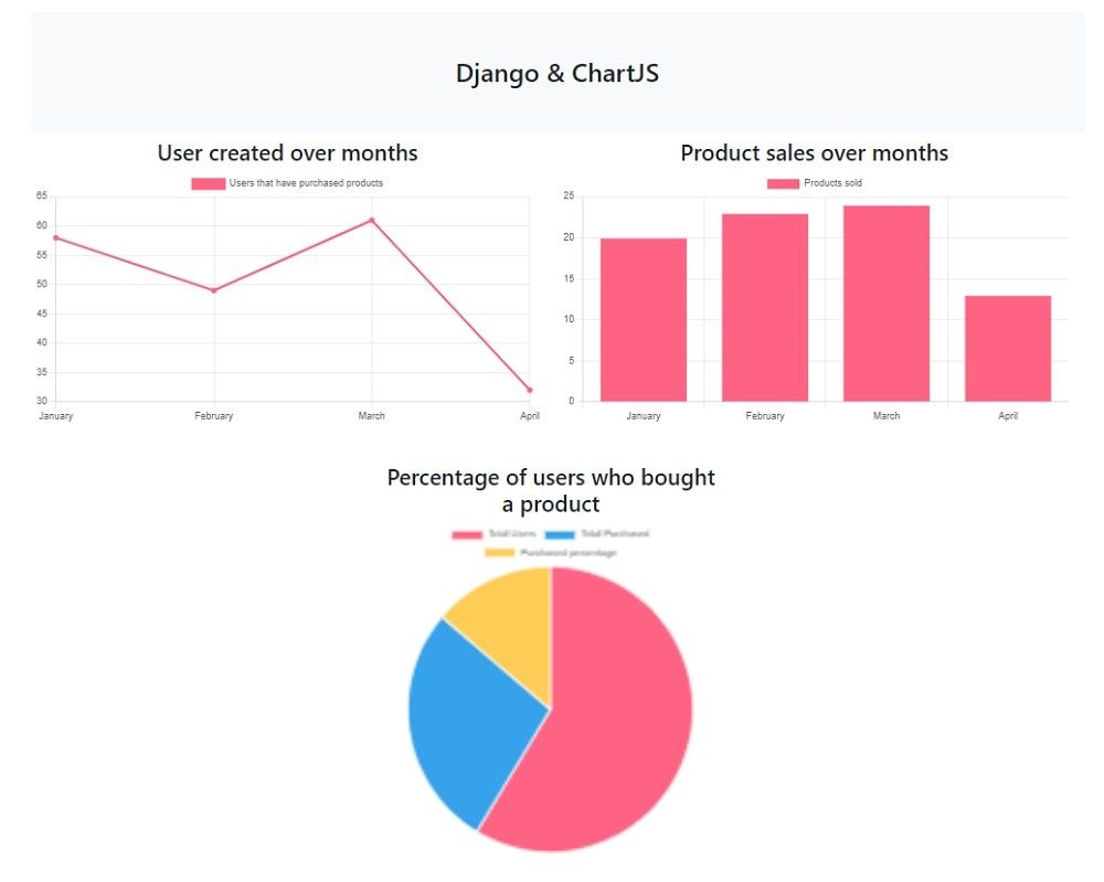 Django Charts via DRF -  Chart.JS