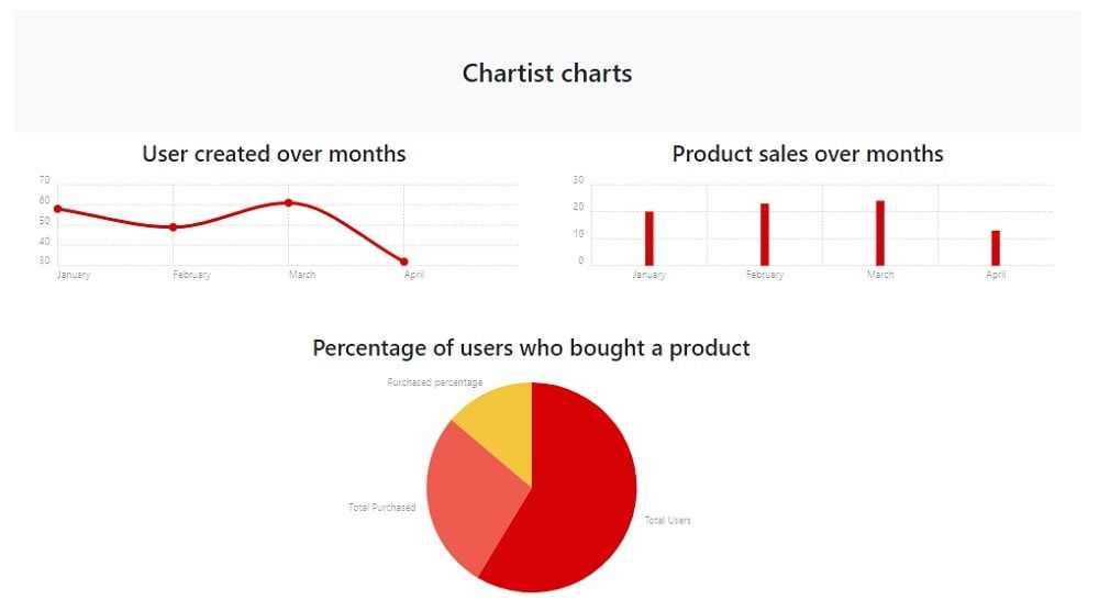 Django Charts via DRF - Chartist