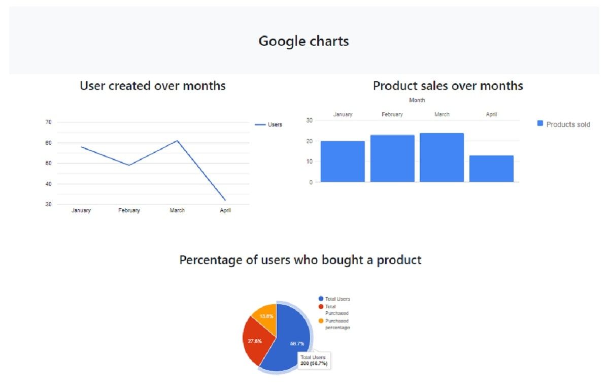 Django Charts via DRF - Google Charts