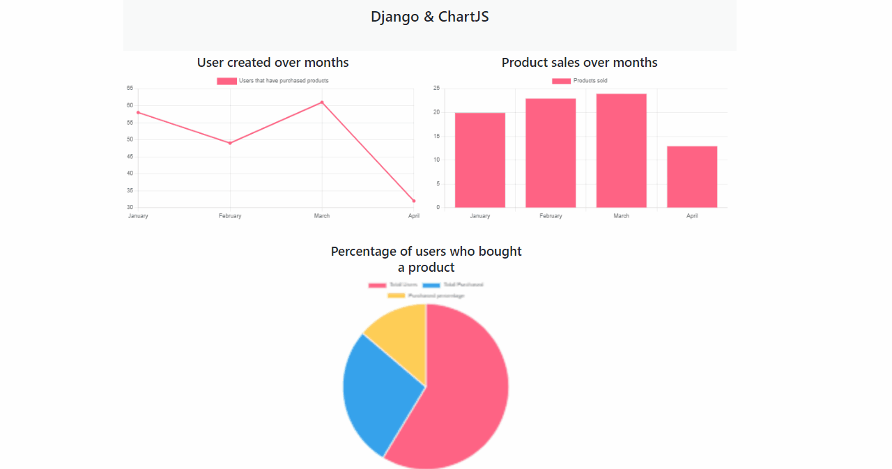 Django charts via DRF and different JS libraries - animated presentation.