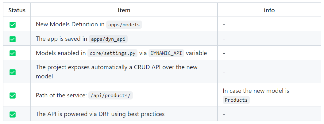 Django Dynamic API – A Developer tool provided by AppSeed