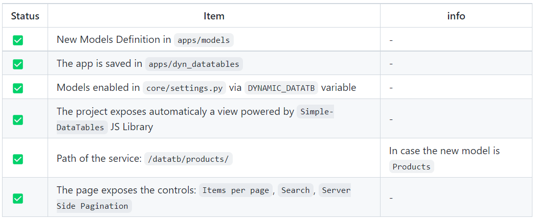 Django Dynamic DataTables – A Developer tool provided by AppSeed