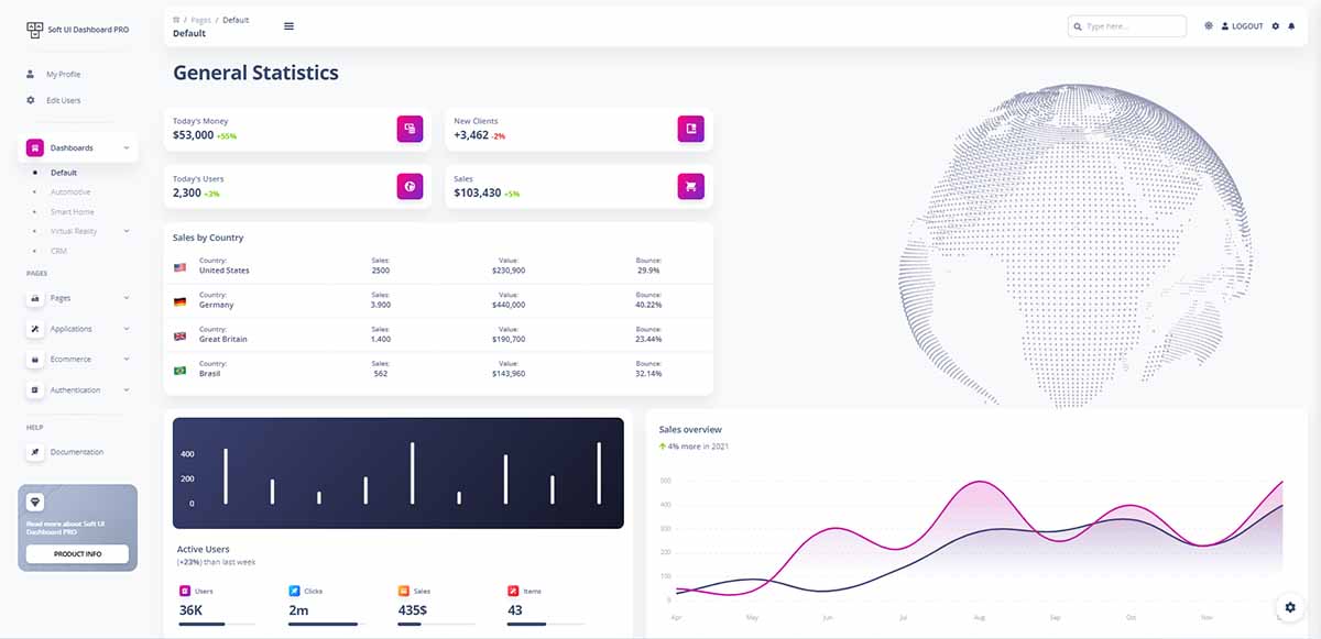 Django Soft Dashboard PRO - Main Dashboard Page