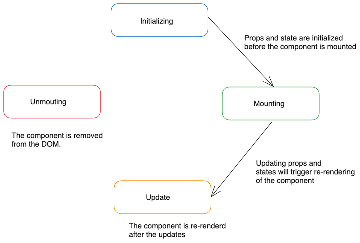 React Components Lifecycle