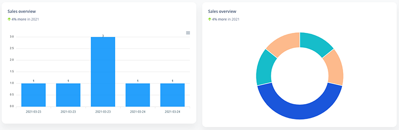 Django Soft UI Dashboard - Charts Page, crafted by AppSeed