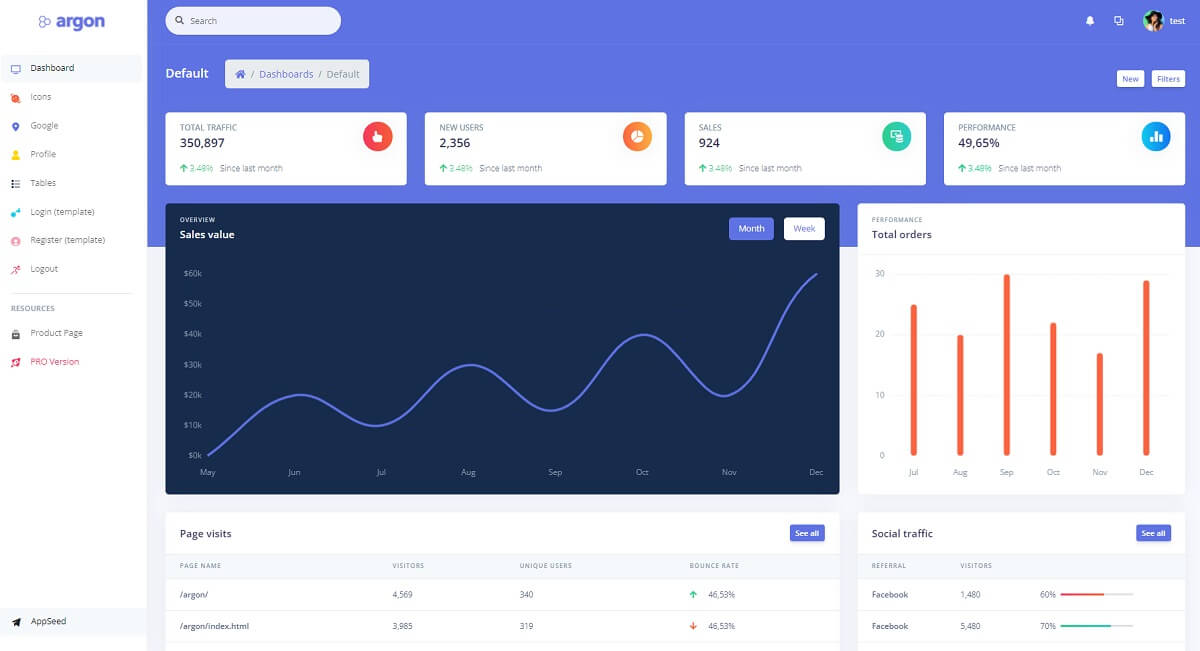 A modern dashboard design with charts and widgets, all provided by Argon Dashboard (open-source).