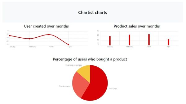 Django Charts via amCharts, G.Charts, and ApexCharts (with sample)